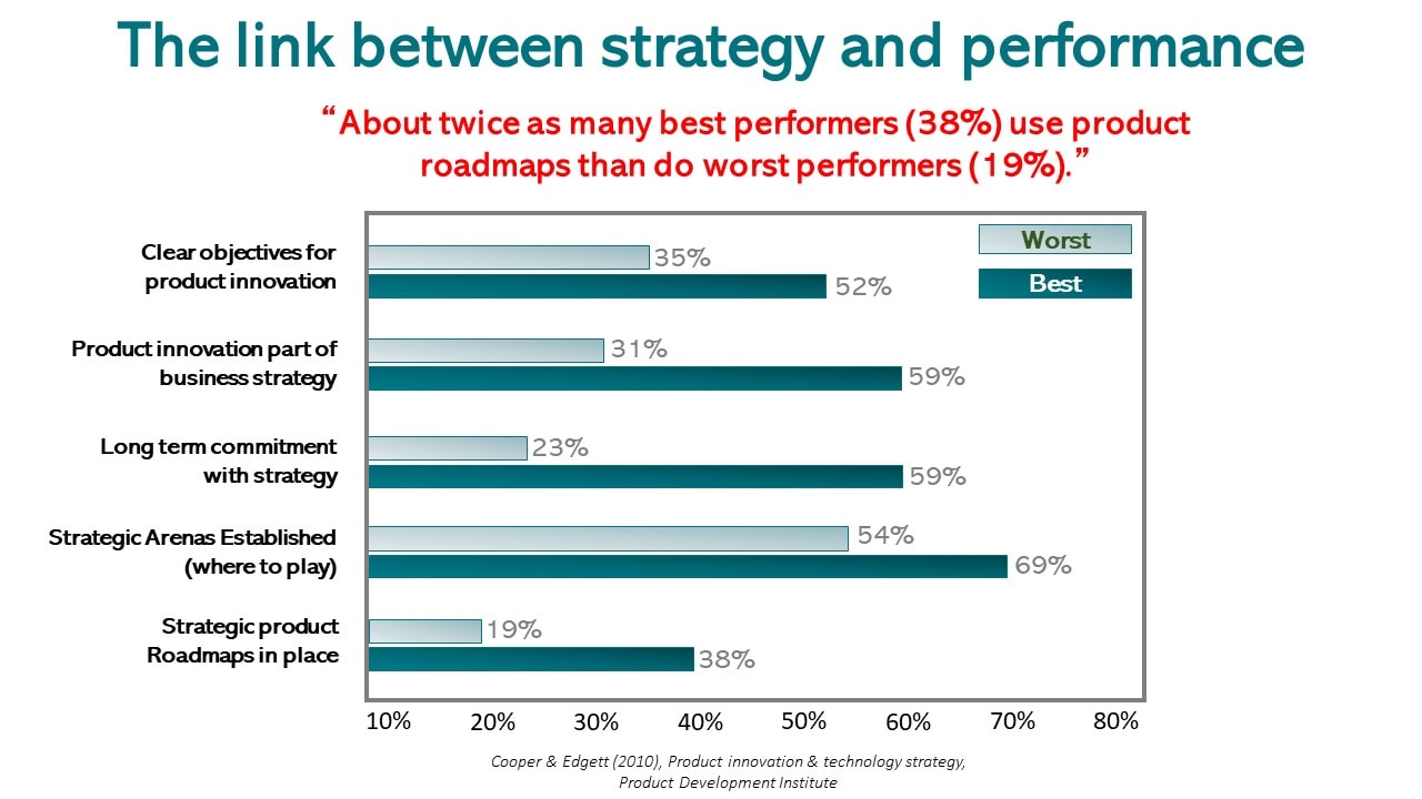 Roadmapping and the link to firm performance