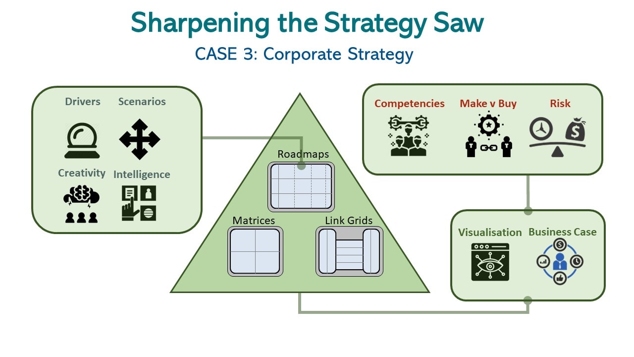Corporate Technology Strategy