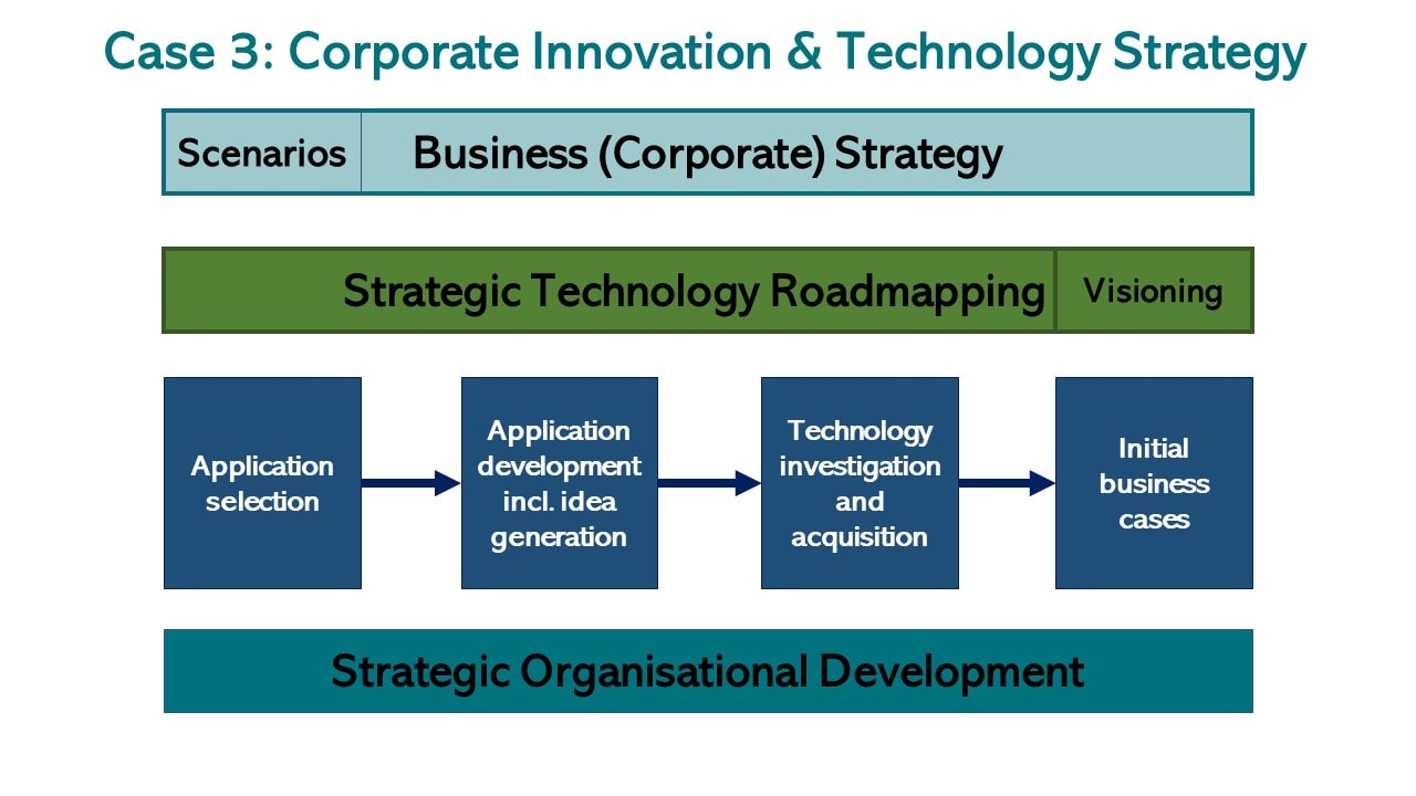 Technology and Innovation Strategy Process